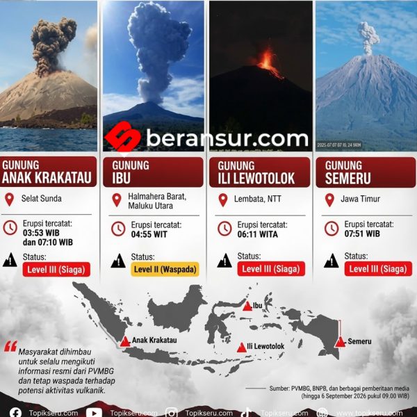 Empat Gunung Api di Indonesia Erupsi secara Bersamaan Pagi Ini