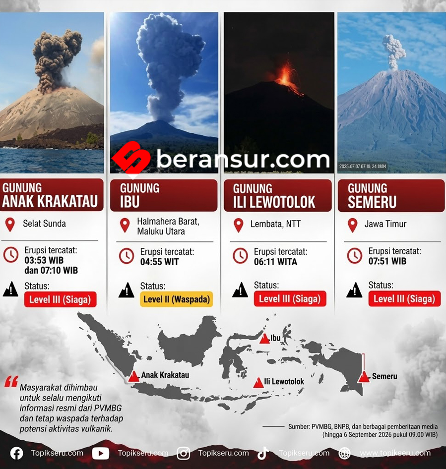 Empat Gunung Api di Indonesia Erupsi secara Bersamaan Pagi Ini